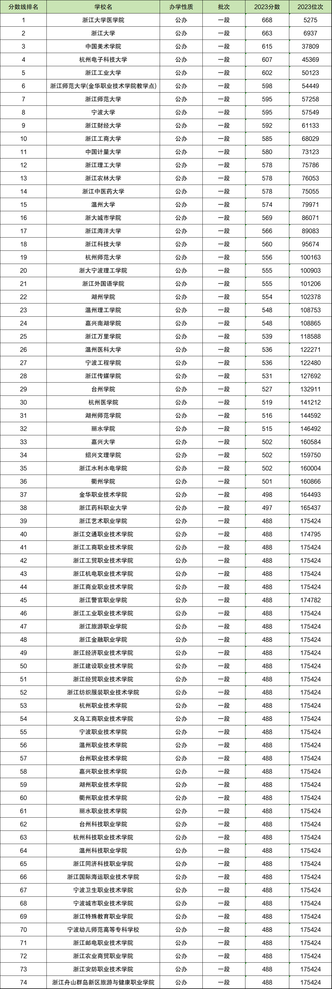 浙江最好的二本院校有哪几所-第1张图片