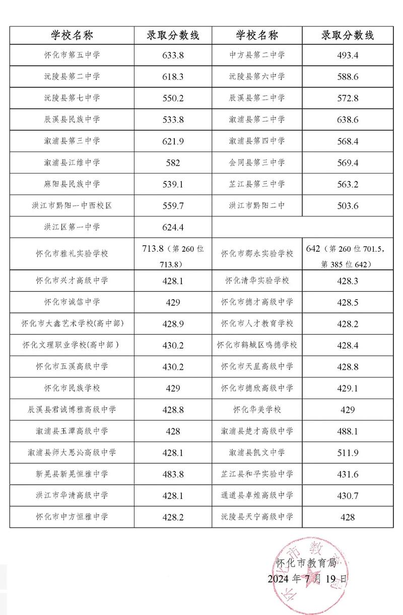 遂溪县第一中学录取分数线2024-第1张图片