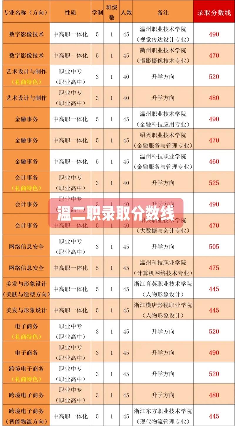温州300以下可以上的职高-第1张图片