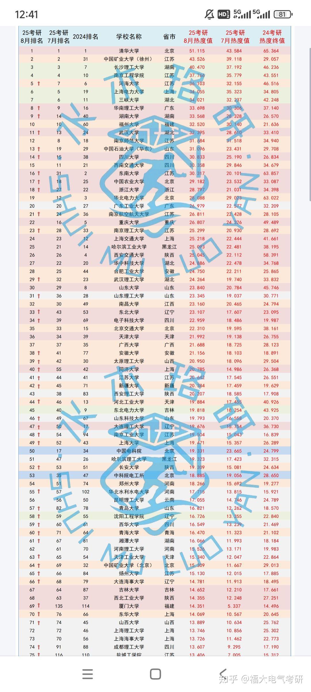 25机械工程考研最新热度榜-第1张图片