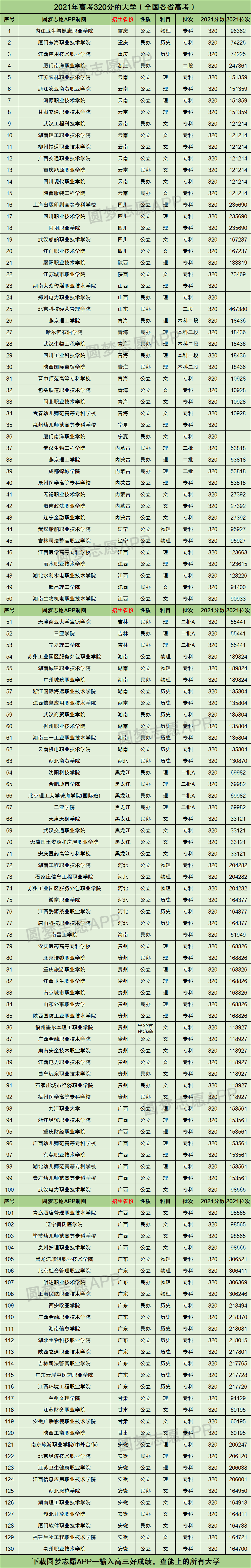 高考320分能上什么公办专科学校-第1张图片