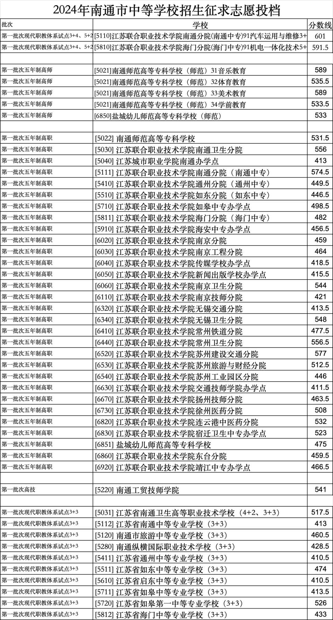 南通中等专业学校录取分数线-第1张图片
