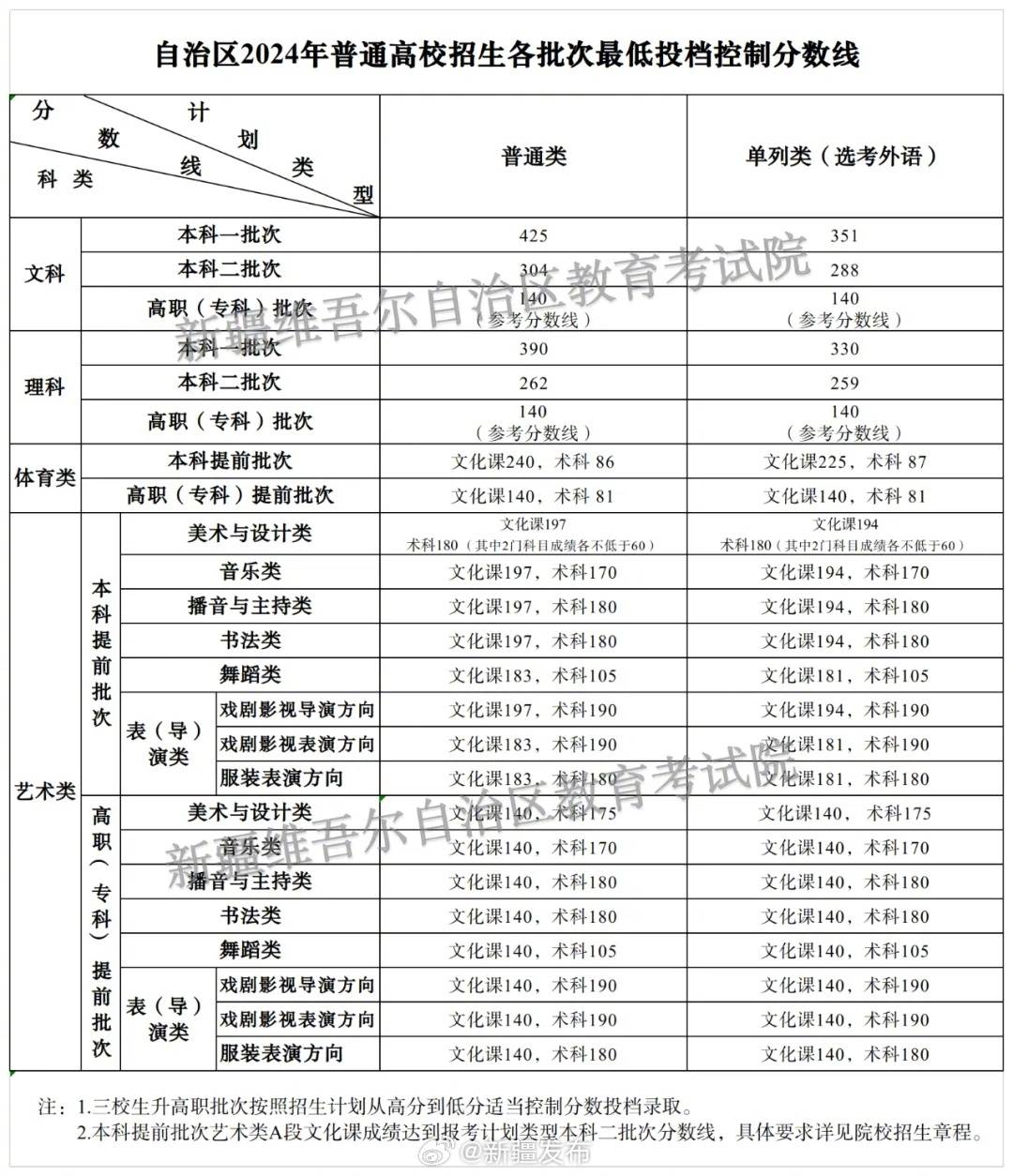 2024年新疆内高班录取分数线-第1张图片