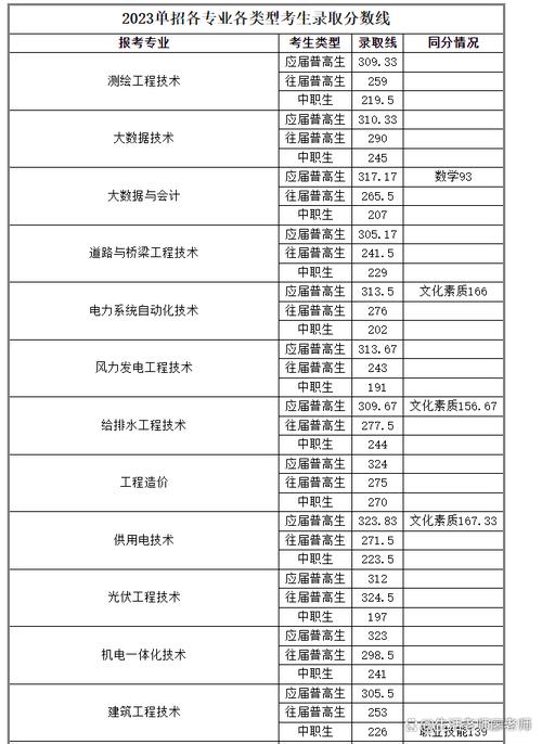 长沙水利水电学校单招分数线-第1张图片