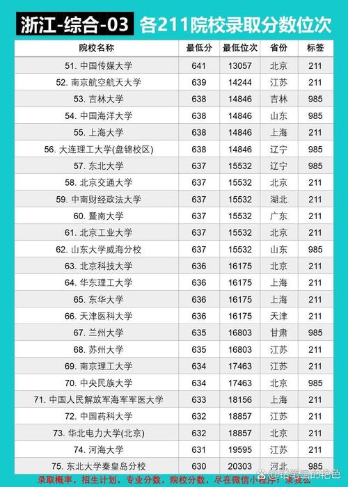 浙江的211和985大学名单-第1张图片