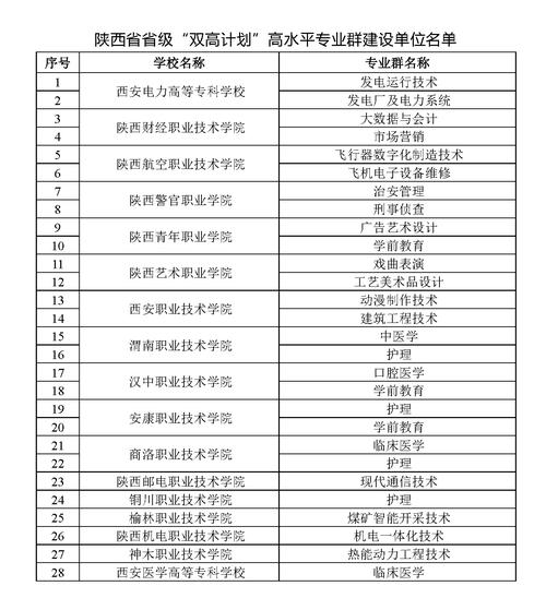 2024陕西双高计划学校及建设专业-第1张图片