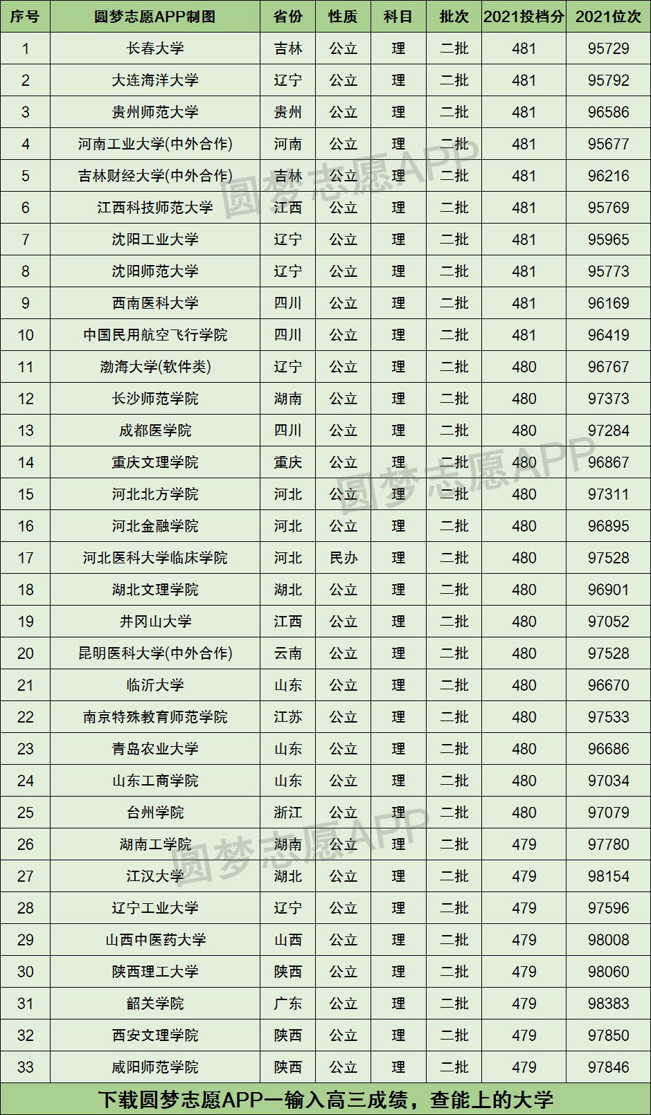 高考480分左右能上什么大学-第1张图片