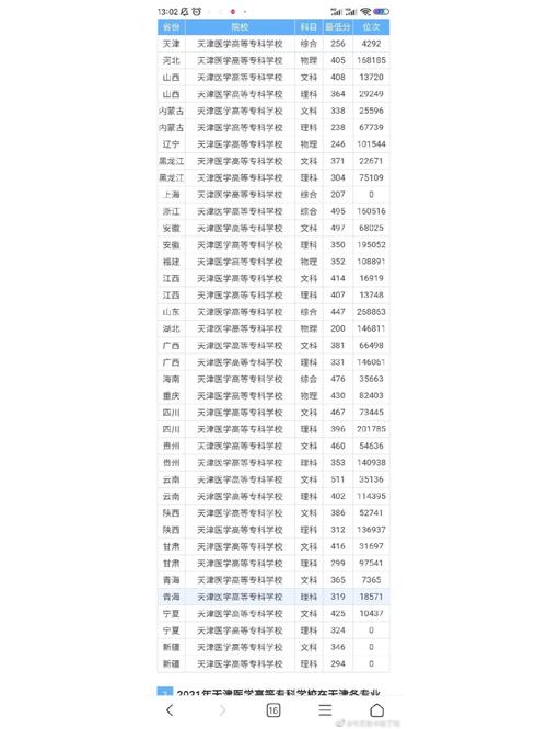 天津医学高等专科学校单招分数线-第1张图片