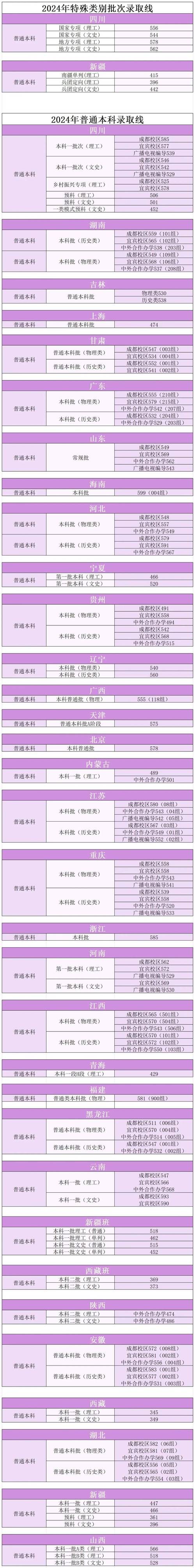 成都理工大学2024录取分数线-第1张图片