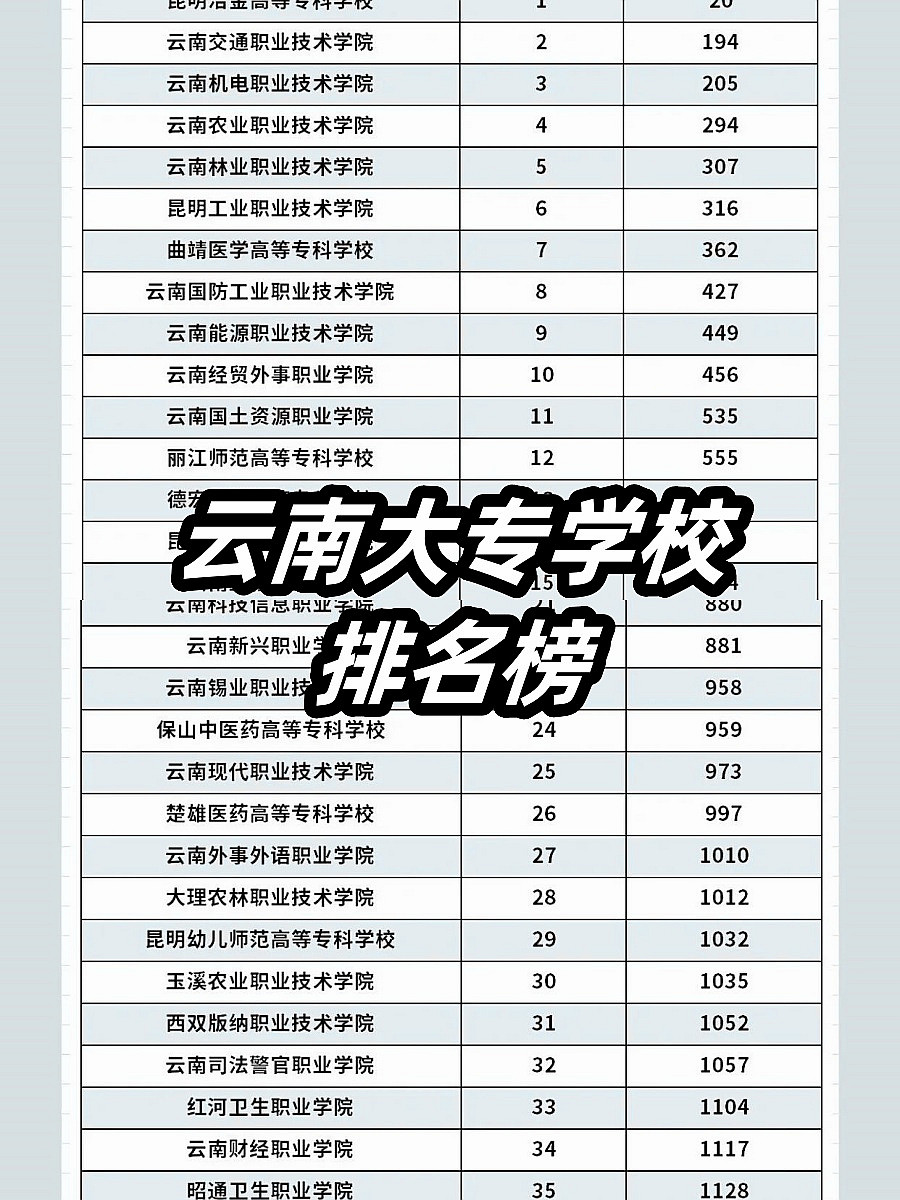 云南五年制大专排名前十学院-第1张图片
