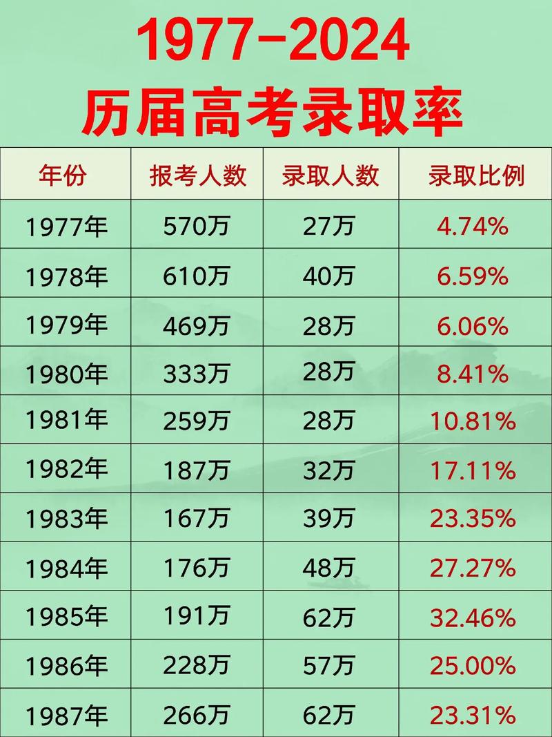 1977到2024年录取率-第1张图片