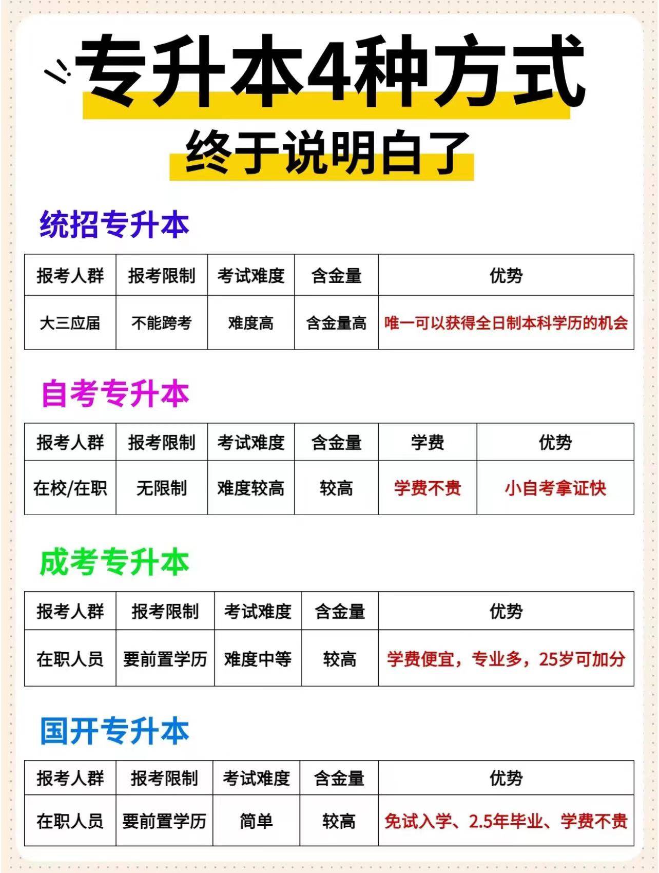 大专毕业了想升本怎么报名呢-第1张图片