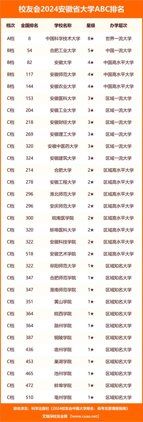 安徽有哪些985或211大学-第1张图片