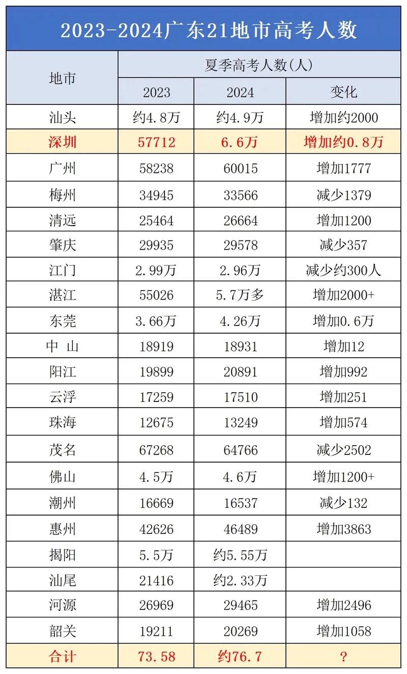 2025广东省高考人数是多少-第1张图片