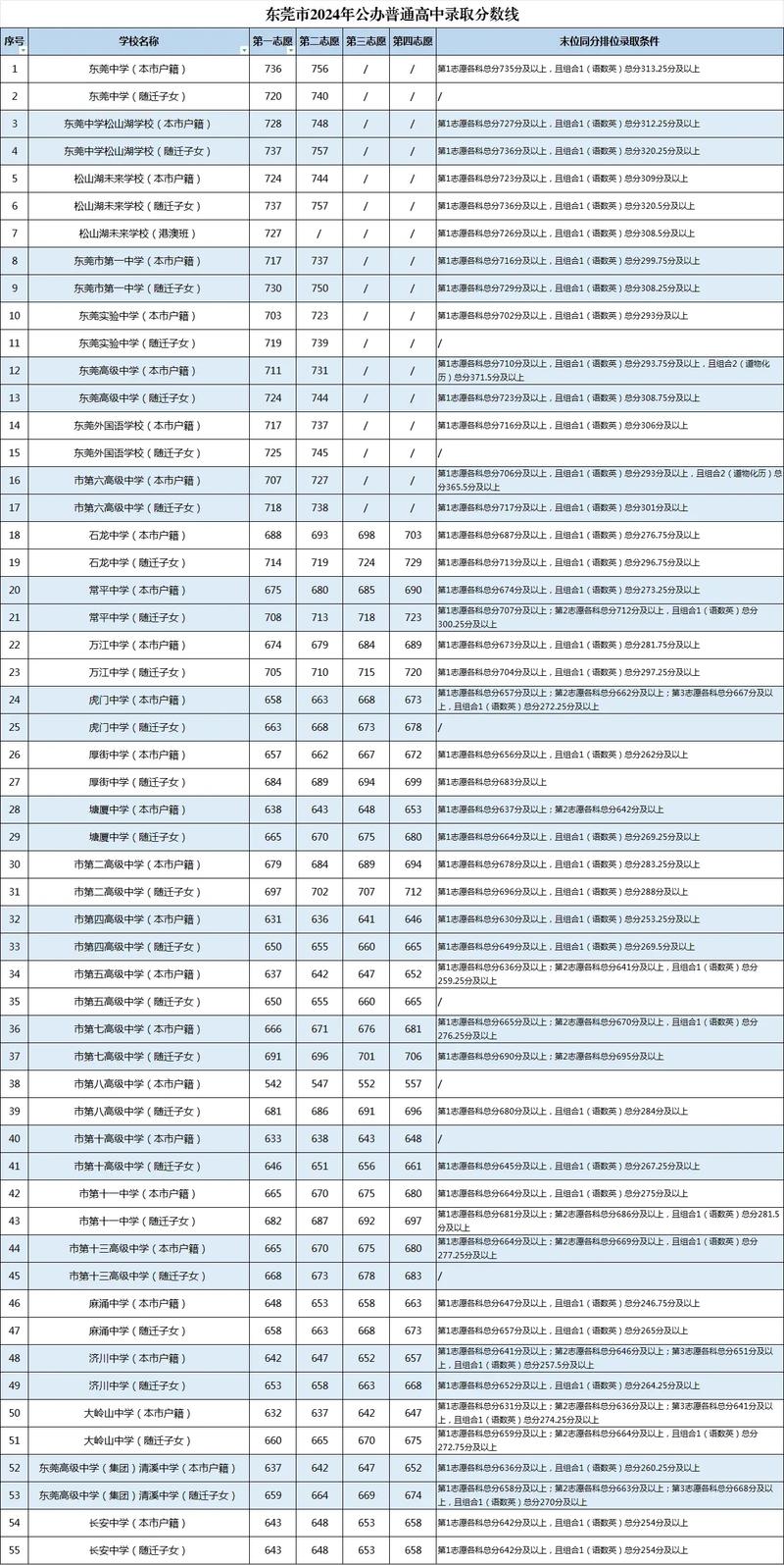 遂溪一中中考录取分数线2024折分-第1张图片