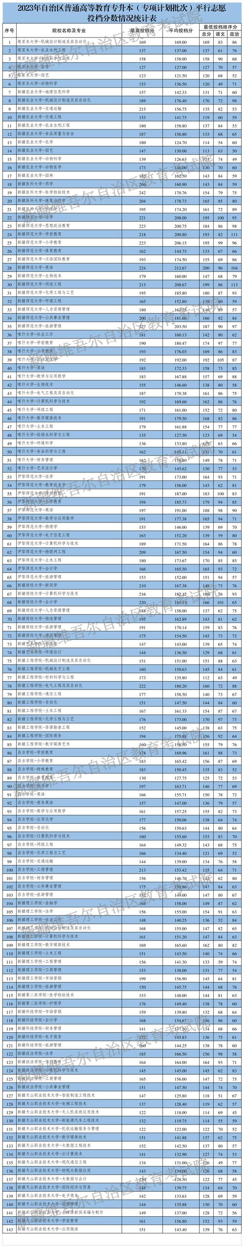 新疆工程学院专升本录取分数线-第1张图片