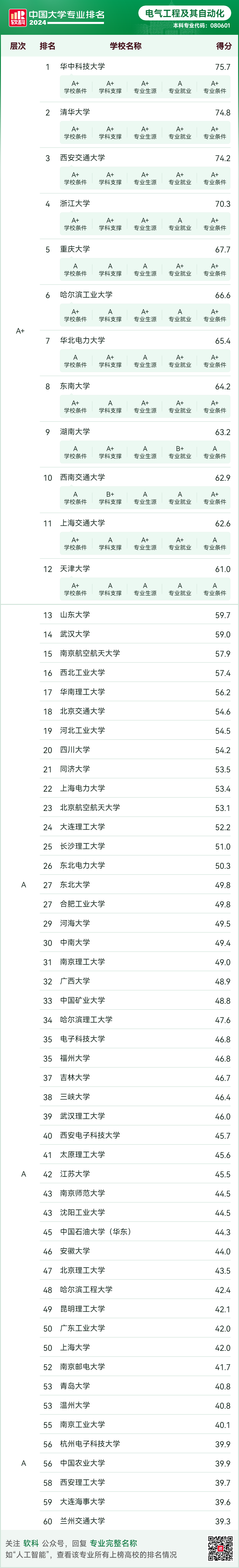 电气工程及其自动化考研学校排名-第1张图片