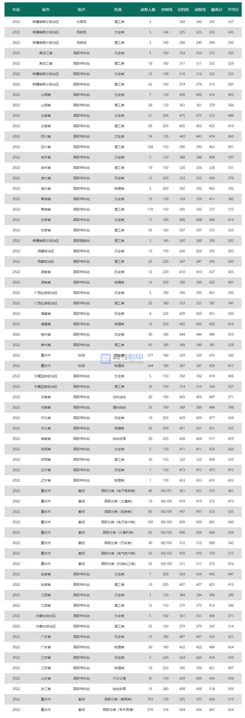 重庆电力高等专科学校录取分数线-第1张图片