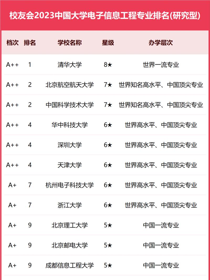 电子信息工程考研哪个学校好-第1张图片