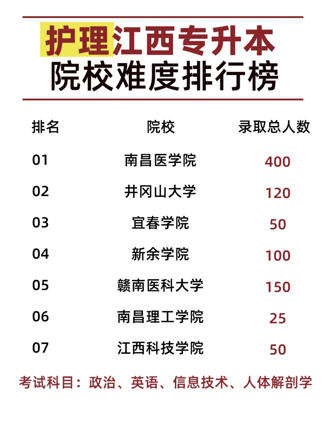 江西护理专业最好的学校是哪个-第1张图片