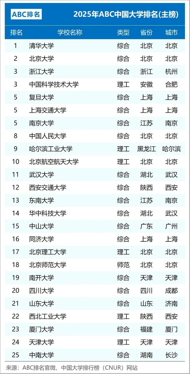 2025中国大学40强公布新-第1张图片